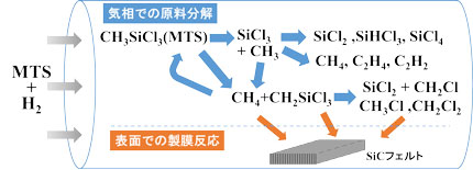 SiC-CVI Reaction mechanism